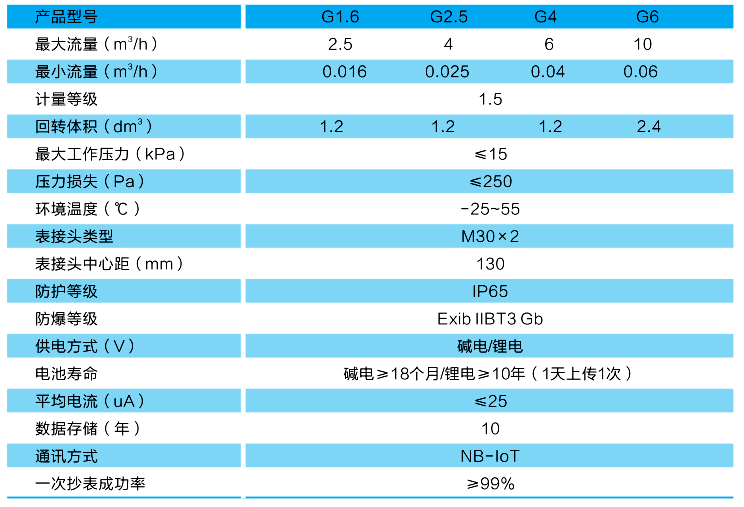 民用物联网膜式燃气表-技术参数.png